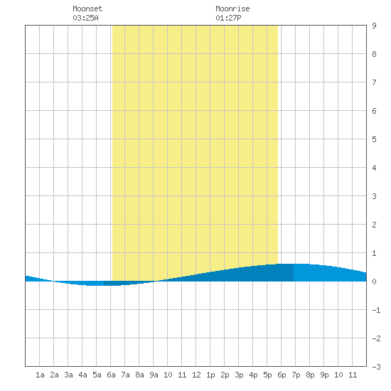 Destin tide chart for Thursday, March 2, 2023