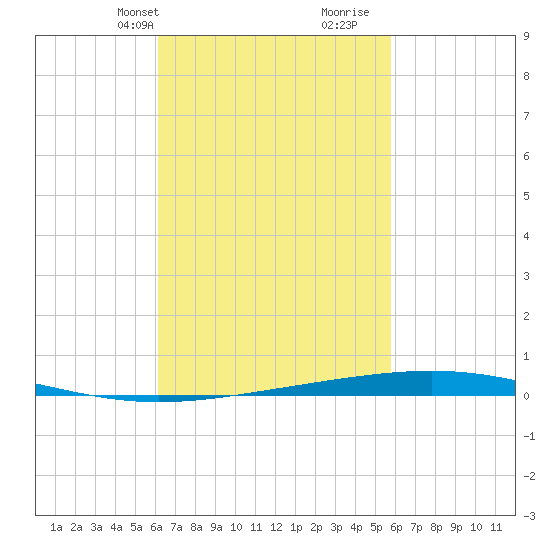Destin tide chart for Friday, March 3, 2023