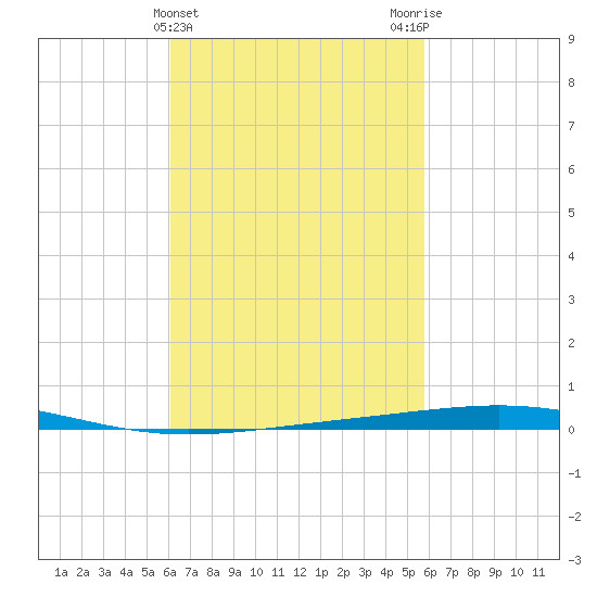 Destin tide chart for Sunday, March 5, 2023
