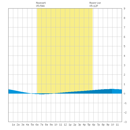 Destin tide chart for Monday, March 6, 2023