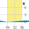 Destin tide chart for Monday, March 6, 2023