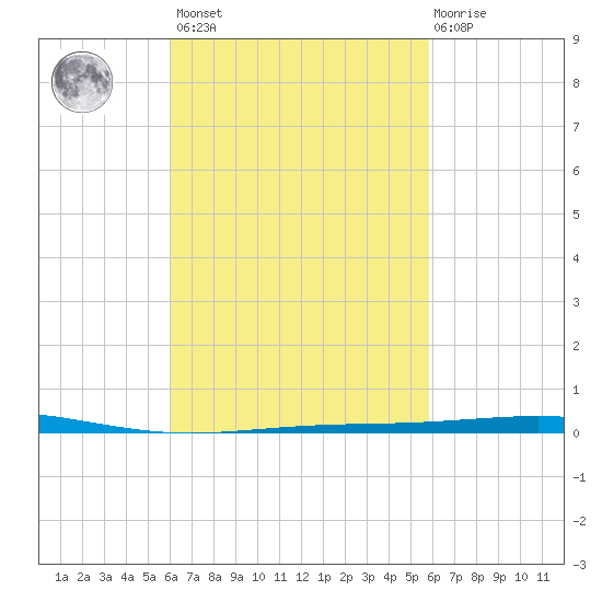 Destin tide chart for Tuesday, March 7, 2023