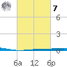 Destin tide chart for Tuesday, March 7, 2023