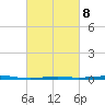 Destin tide chart for Wednesday, March 8, 2023