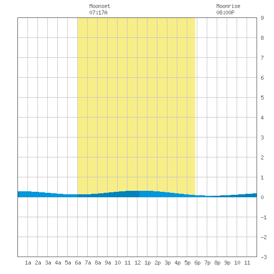 Destin tide chart for Thursday, March 9, 2023