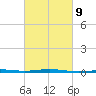 Destin tide chart for Thursday, March 9, 2023