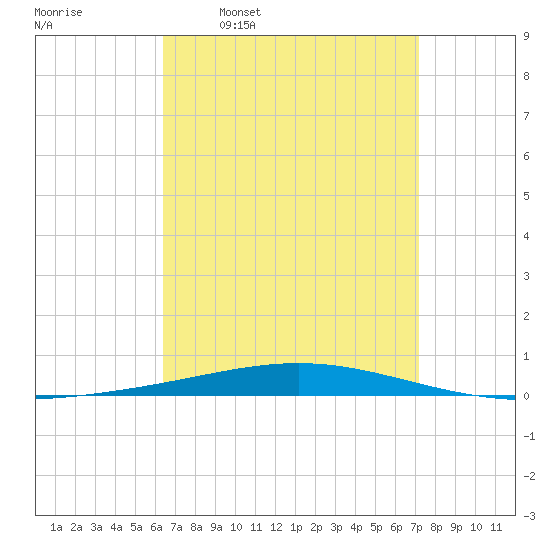 Destin tide chart for Monday, April 10, 2023