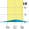 Destin tide chart for Monday, April 10, 2023