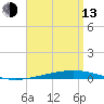 Destin tide chart for Thursday, April 13, 2023