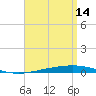 Destin tide chart for Friday, April 14, 2023