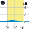 Destin tide chart for Wednesday, April 19, 2023