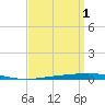 Destin tide chart for Saturday, April 1, 2023