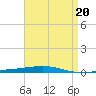 Destin tide chart for Thursday, April 20, 2023