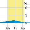 Destin tide chart for Friday, April 21, 2023
