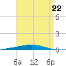 Destin tide chart for Saturday, April 22, 2023