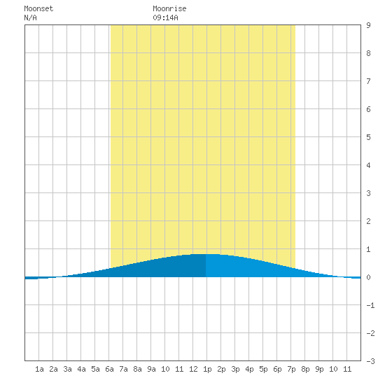 Destin tide chart for Monday, April 24, 2023