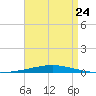 Destin tide chart for Monday, April 24, 2023