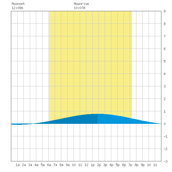 Destin tide chart for Tuesday, April 25, 2023