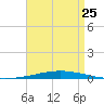Destin tide chart for Tuesday, April 25, 2023