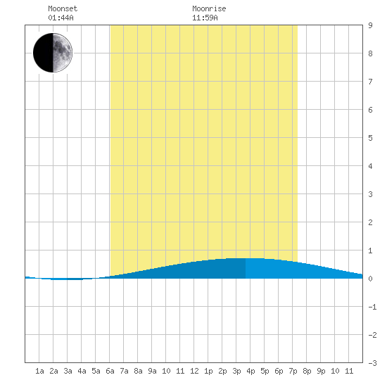 Destin tide chart for Thursday, April 27, 2023