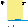 Destin tide chart for Thursday, April 27, 2023