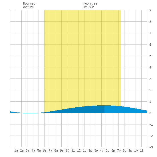 Destin tide chart for Friday, April 28, 2023