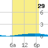Destin tide chart for Saturday, April 29, 2023