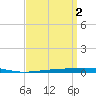 Destin tide chart for Sunday, April 2, 2023