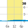 Destin tide chart for Sunday, April 30, 2023