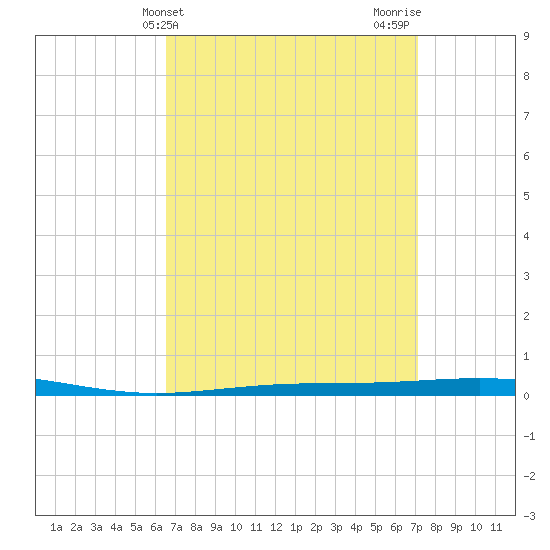 Destin tide chart for Monday, April 3, 2023