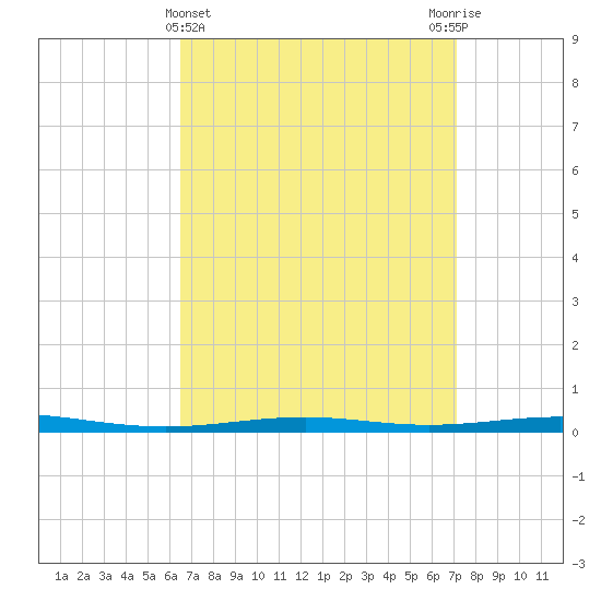 Destin tide chart for Tuesday, April 4, 2023