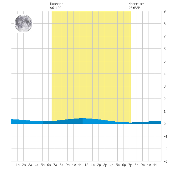 Destin tide chart for Wednesday, April 5, 2023