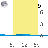 Destin tide chart for Wednesday, April 5, 2023