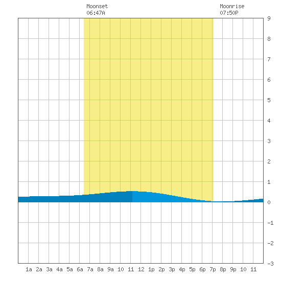 Destin tide chart for Thursday, April 6, 2023