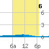 Destin tide chart for Thursday, April 6, 2023
