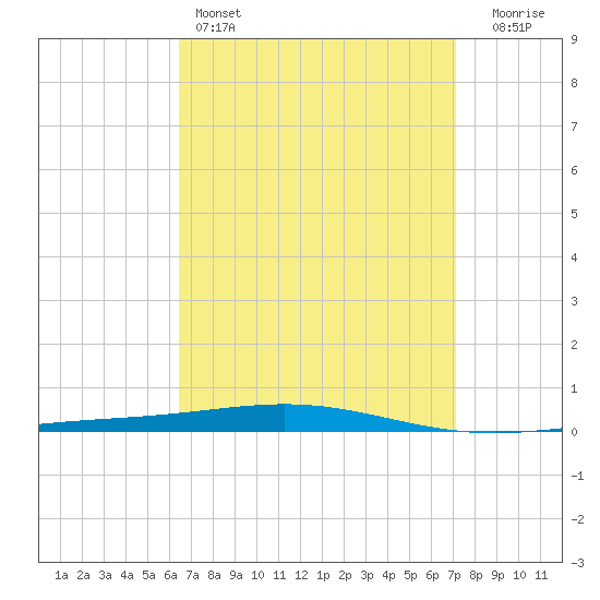 Destin tide chart for Friday, April 7, 2023