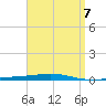 Destin tide chart for Friday, April 7, 2023