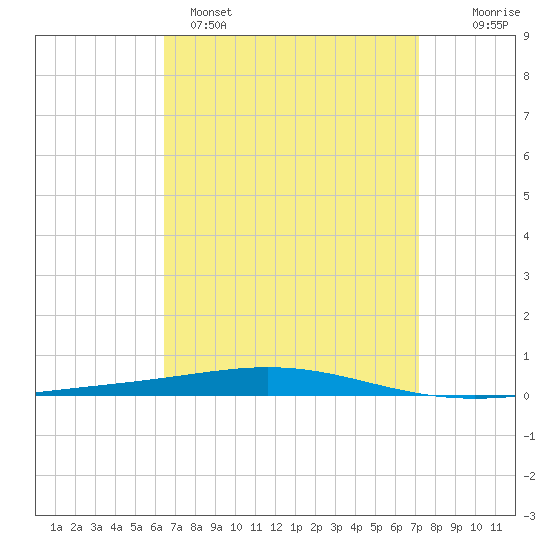 Destin tide chart for Saturday, April 8, 2023