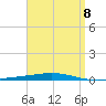 Destin tide chart for Saturday, April 8, 2023