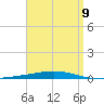 Destin tide chart for Sunday, April 9, 2023