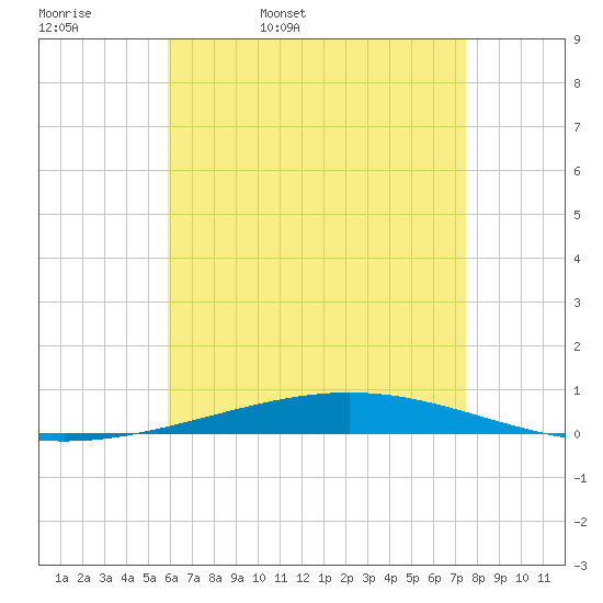 Destin tide chart for Wednesday, May 10, 2023
