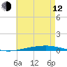Destin tide chart for Friday, May 12, 2023