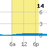 Destin tide chart for Sunday, May 14, 2023