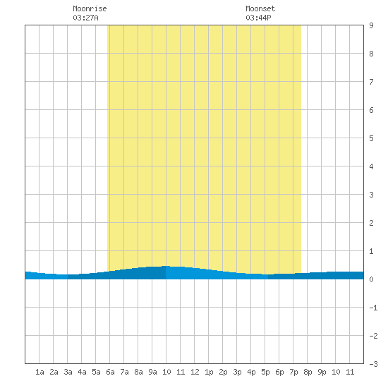 Destin tide chart for Monday, May 15, 2023