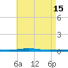 Destin tide chart for Monday, May 15, 2023