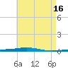 Destin tide chart for Tuesday, May 16, 2023