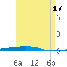 Destin tide chart for Wednesday, May 17, 2023