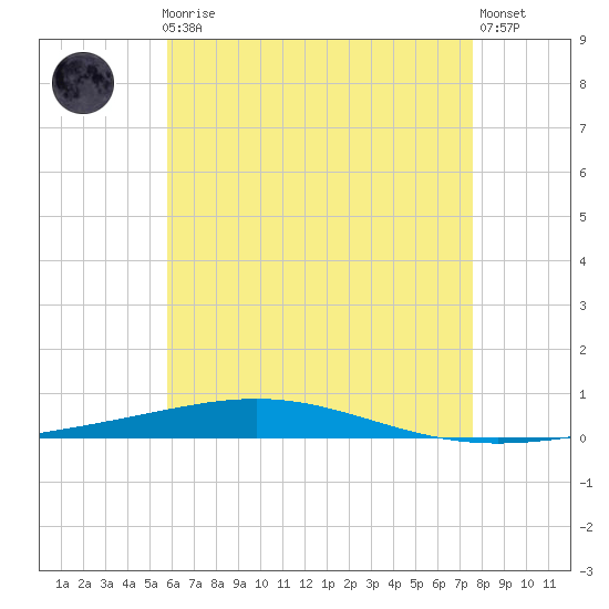 Destin tide chart for Friday, May 19, 2023