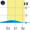 Destin tide chart for Friday, May 19, 2023