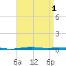 Destin tide chart for Monday, May 1, 2023